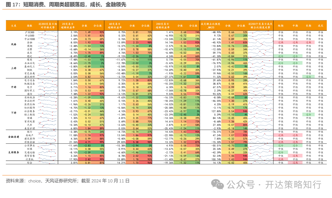 天風(fēng)證券：杠鈴策略重現(xiàn)，一邊是政策態(tài)度轉(zhuǎn)向，一邊是政策效果的落地需要時(shí)間  第16張