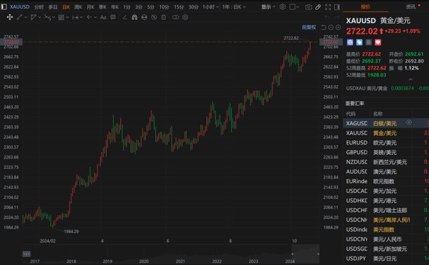 多家品牌金飾價格突破800元大關，后續(xù)金價機構仍看漲