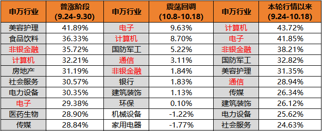 科技打頭陣，A股第二輪上漲誰(shuí)是主力？  第3張