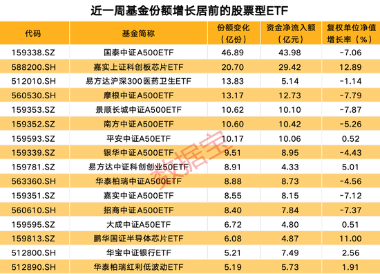 資金堅定加碼這一ETF！