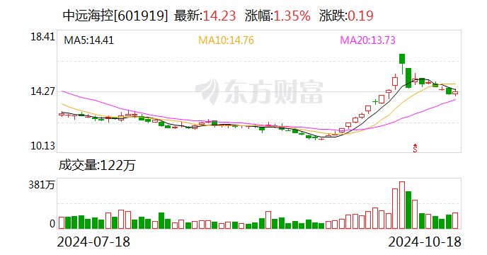 中遠?？兀簲M以10億元-20億元專項貸款及自有資金回購股份  第1張