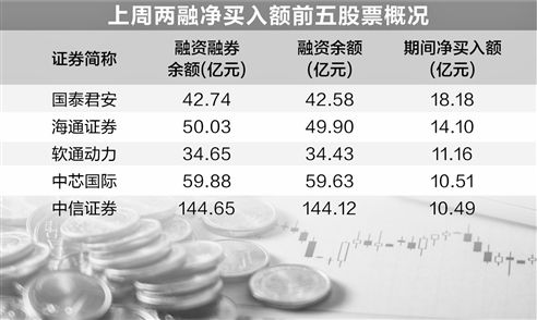 融資客保持加碼熱情 券商股受青睞