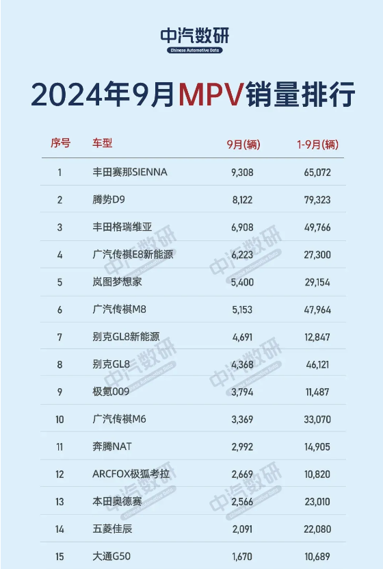 9月全國MPV銷量排名：嵐圖夢想家和極氪009進前十