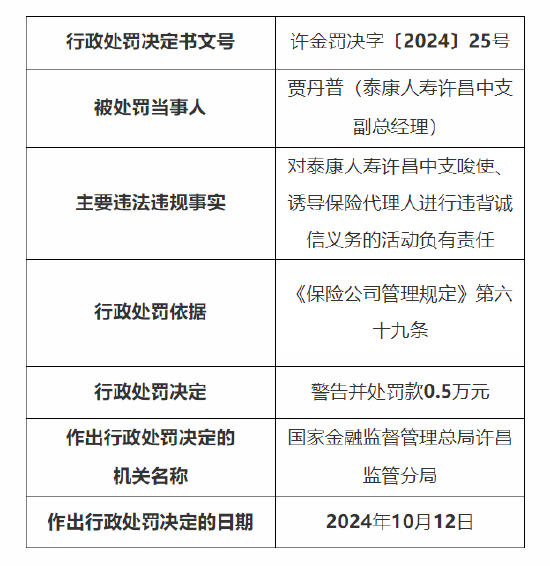 泰康人壽許昌中支一副總經(jīng)理因?qū)μ┛等藟墼S昌中支唆使、誘導(dǎo)保險(xiǎn)代理人進(jìn)行違背誠信義務(wù)的活動(dòng)負(fù)有責(zé)任被罰