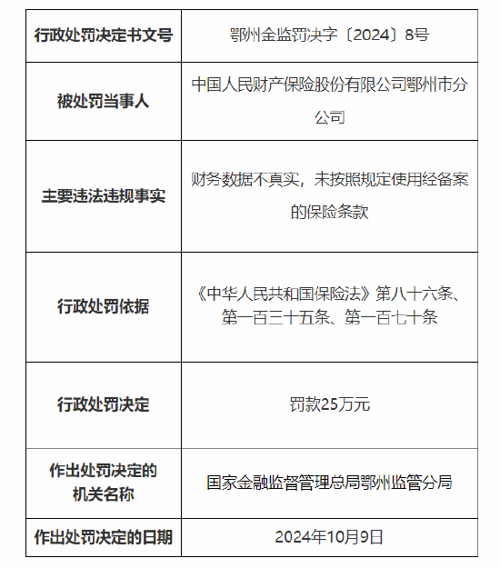 人保財險鄂州市分公司被罰25萬元：因財務(wù)數(shù)據(jù)不真實 未按照規(guī)定使用經(jīng)備案的保險條款