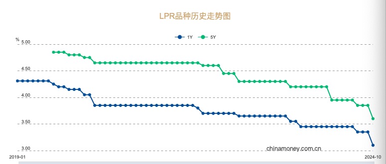 10月LPR降幅史上最大， 存量房貸利率將降至3.3%  第1張