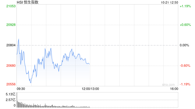 午評：港股恒指跌0.55% 恒生科指跌0.25%半導(dǎo)體概念股逆勢走強  第2張