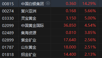 午評：港股恒指跌0.55% 恒生科指跌0.25%半導(dǎo)體概念股逆勢走強  第6張