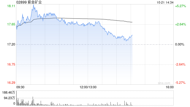 大摩：予紫金礦業(yè)“增持”評(píng)級(jí) 目標(biāo)價(jià)20.2港元