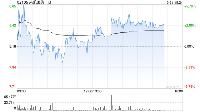 來凱醫(yī)藥-B午后漲超3% 公司啟動LAE102肥胖癥治療I期臨床試驗