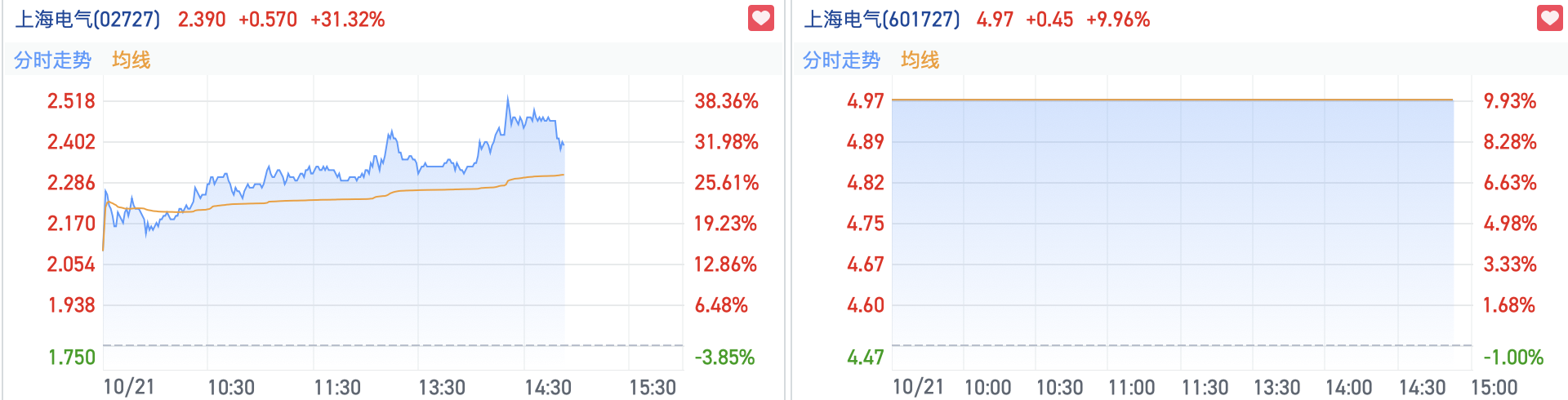 迎風(fēng)而起？蹭上“并購重組+硬科技”兩大熱點(diǎn) 上海電氣H股大漲逾30%