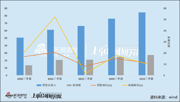 片仔癀的增長焦慮：成本激增業(yè)績增速持續(xù)收窄 金融屬性破滅？合同負(fù)債首次同比下降