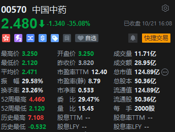 收評：港股恒指跌1.57% 科指跌2.37%中國中藥重挫35%  第4張