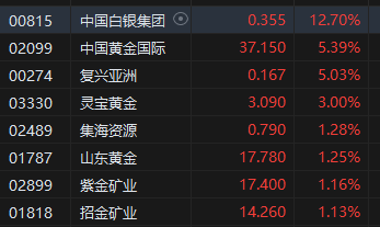 收評：港股恒指跌1.57% 科指跌2.37%中國中藥重挫35%  第6張