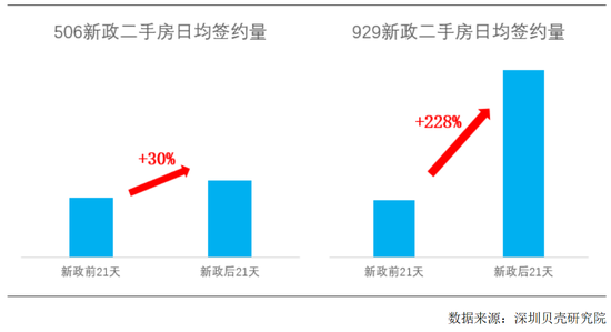 “日光盤”再現(xiàn)，二手房成交增超2倍！深圳樓市新政“立竿見影”  第1張