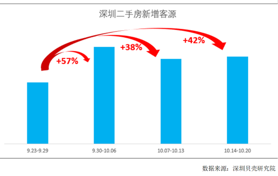 “日光盤”再現(xiàn)，二手房成交增超2倍！深圳樓市新政“立竿見影”  第2張