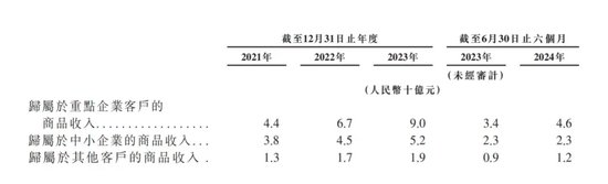 “京東之子”沖刺IPO：營收高歌猛進(jìn)，毛利率卻低，高周轉(zhuǎn)模式下隱憂不少