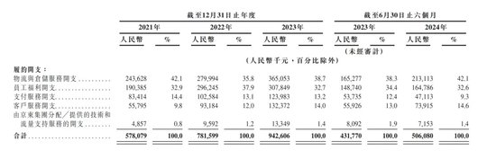 “京東之子”沖刺IPO：營收高歌猛進(jìn)，毛利率卻低，高周轉(zhuǎn)模式下隱憂不少