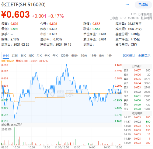 9月新能源車產(chǎn)銷創(chuàng)歷史新高！鋰電表現(xiàn)強勢，化工ETF（516020）盤中上探1.16%！