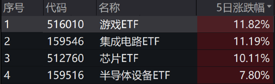 ETF日?qǐng)?bào)：結(jié)合政策端表現(xiàn)，政府對(duì)于提振國(guó)內(nèi)居民消費(fèi)需求的意愿強(qiáng)烈，電影、游戲等文化消費(fèi)領(lǐng)域也有望受益  第3張