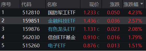 LPR如期下調，“科技?！币袌?！國防軍工站上C位，金融科技ETF（159851）翻倍上攻！