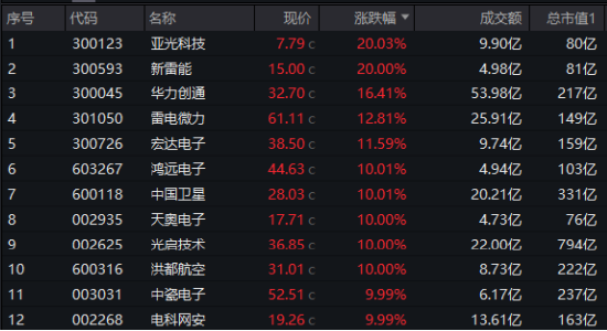 LPR如期下調，“科技?！币袌?！國防軍工站上C位，金融科技ETF（159851）翻倍上攻！