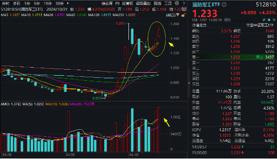 LPR如期下調，“科技?！币袌?！國防軍工站上C位，金融科技ETF（159851）翻倍上攻！