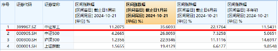 LPR如期下調，“科技?！币袌?！國防軍工站上C位，金融科技ETF（159851）翻倍上攻！