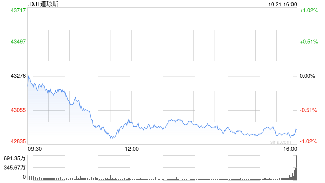 尾盤：美股繼續(xù)走低 道指下跌近400點  第1張