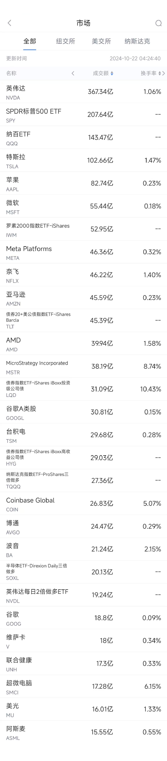 10月21日美股成交額前20：英偉達(dá)創(chuàng)歷史新高，市值突破3.5萬億美元