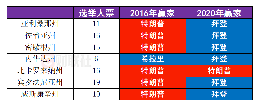 最新民調(diào)：特朗普、哈里斯在7大戰(zhàn)場州打得難解難分