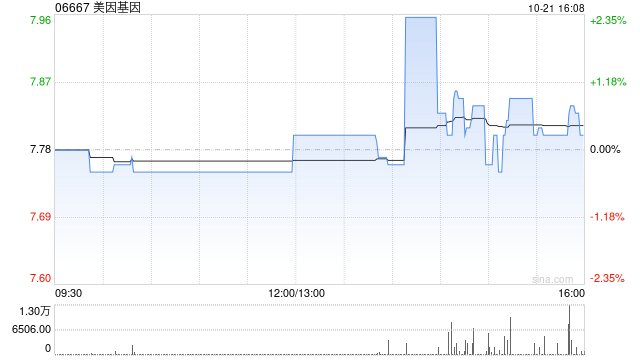 美因基因10月21日斥資75.05萬港元回購9.6萬股