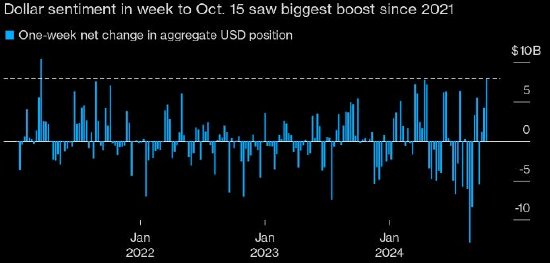 對沖基金和資管公司削減看空美元的押注 美國大選在即