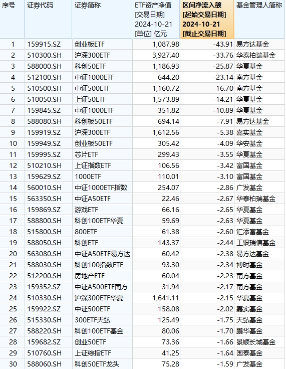 最不受歡迎ETF：10月21日易方達(dá)創(chuàng)業(yè)板ETF遭凈贖回43.91億元，華泰柏瑞滬深300ETF遭凈贖回33.76億元（名單）