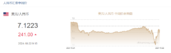 人民幣中間價報7.1223，下調(diào)241點