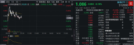 券商分歧時(shí)刻，看好第二輪行情，堅(jiān)守兩條主線！券商ETF（512000）單日獲逢跌補(bǔ)倉(cāng)2．85億元  第1張