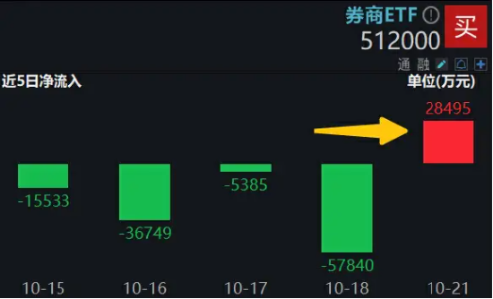 券商分歧時(shí)刻，看好第二輪行情，堅(jiān)守兩條主線！券商ETF（512000）單日獲逢跌補(bǔ)倉(cāng)2．85億元  第2張