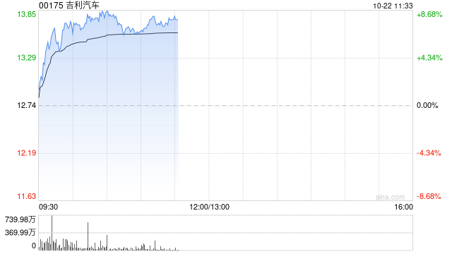 汽車股早盤集體上揚(yáng) 吉利汽車及小鵬汽車-W均漲超5%