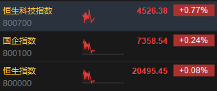 快訊：港股三大指數(shù)集體上漲 汽車股、軍工股家電股漲勢(shì)活躍  第2張