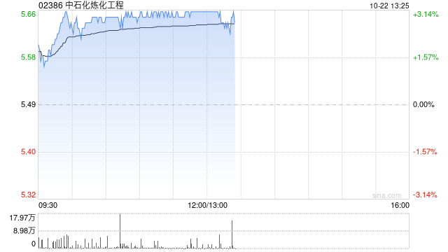 中石化煉化工程現(xiàn)漲逾3% 機(jī)構(gòu)指其全年新簽訂單有望超過年初指引  第1張