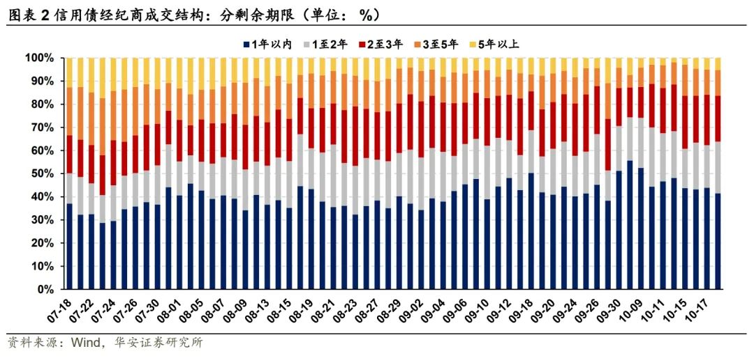 探尋信用債投資的“舒適圈”——信用策略寶典  第5張