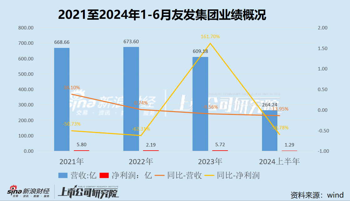 友發(fā)集團(tuán)定增募資背后：業(yè)績下滑頹勢不減 資金壓力高懸卻大比例現(xiàn)金分紅