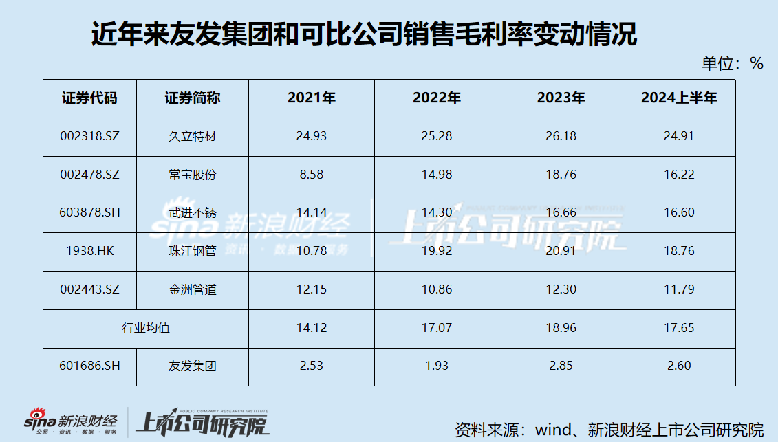 友發(fā)集團(tuán)定增募資背后：業(yè)績下滑頹勢不減 資金壓力高懸卻大比例現(xiàn)金分紅