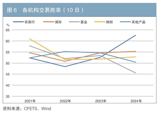 機構行為視角下的債券交易領先因子探尋與神經(jīng)網(wǎng)絡收益率預測