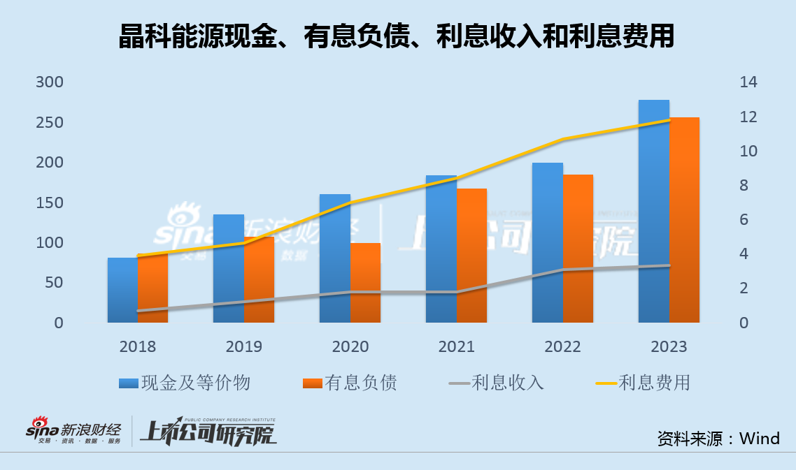 晶科能源時隔兩月再啟融資：利息收支背離加劇 12億凈利11億補(bǔ)貼530億應(yīng)付款高懸