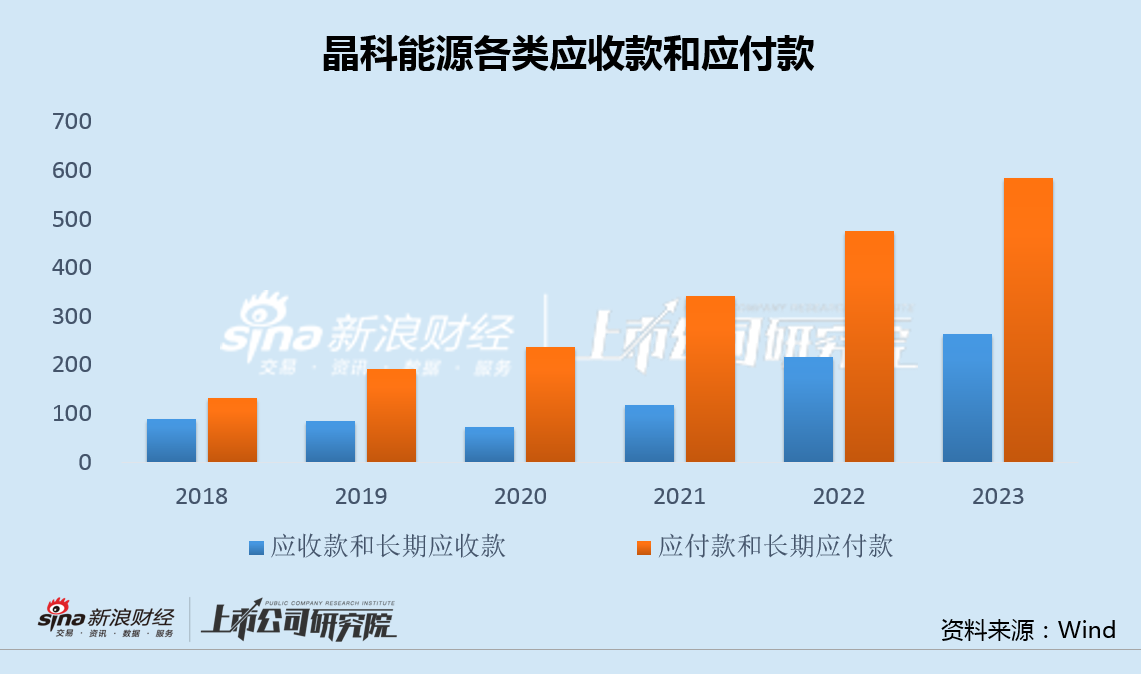 晶科能源時隔兩月再啟融資：利息收支背離加劇 12億凈利11億補(bǔ)貼530億應(yīng)付款高懸