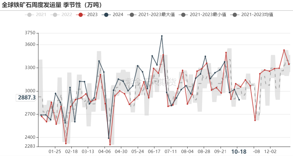 鐵礦：鋼廠持續(xù)復產(chǎn)，關注終端承接能力  第19張