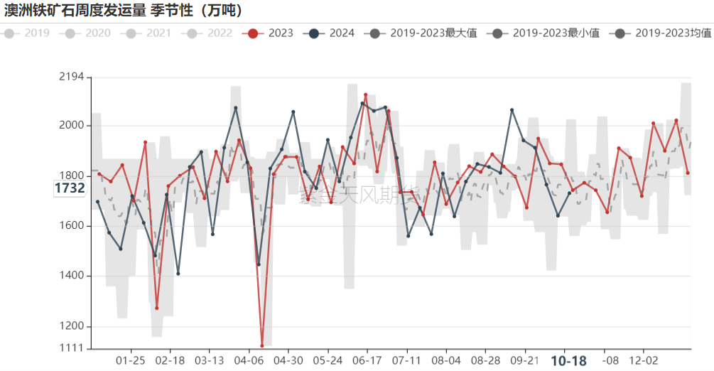 鐵礦：鋼廠持續(xù)復產(chǎn)，關注終端承接能力  第21張