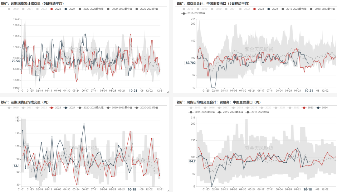 鐵礦：鋼廠持續(xù)復產(chǎn)，關注終端承接能力  第55張
