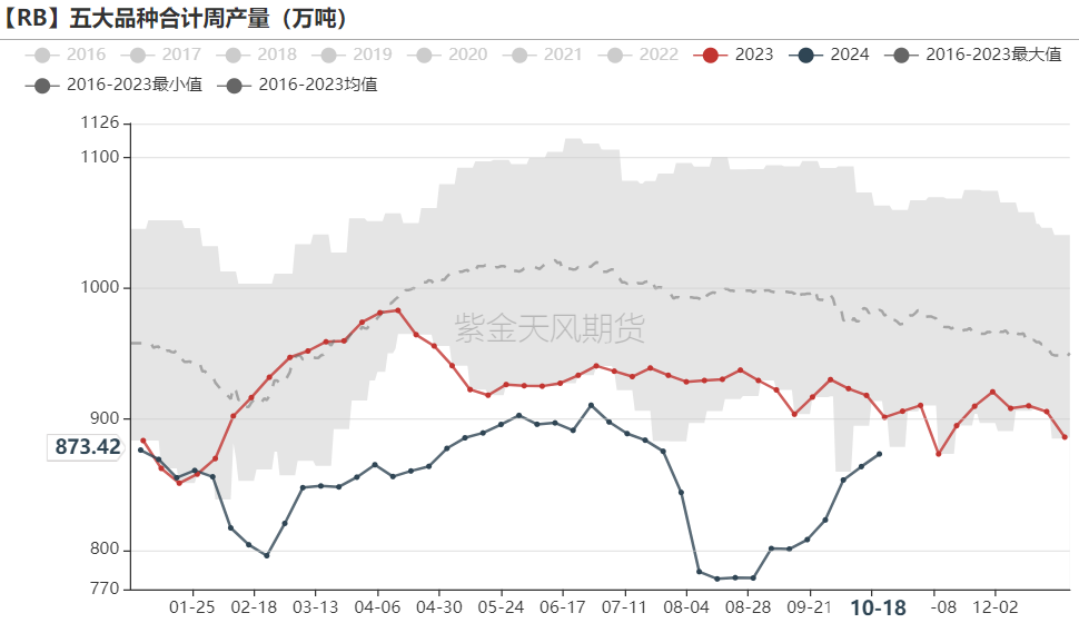 鐵礦：鋼廠持續(xù)復產(chǎn)，關注終端承接能力  第56張